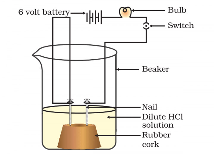 Acid solution in water conducts electricity