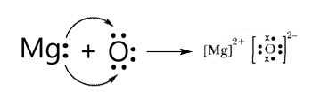 Show the formation of MgO (Magnesium oxide) by the transfer of electrons