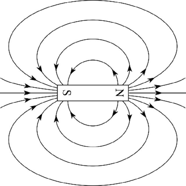 Draw magnetic field lines around a bar magnet