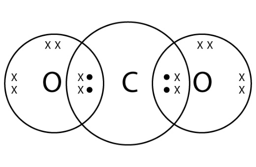 Electron dot structure of carbon dioxide