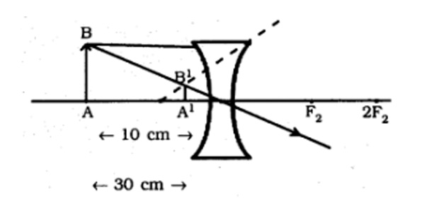 Ray diagram | A concave lens of focal length 15 cm forms an image 10 cm from the lens