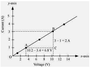 Question 7 Plot a graph between V and I and calculate the resistance of that resistor