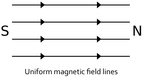 Draw a diagram to represent uniform magnetic field in a given region